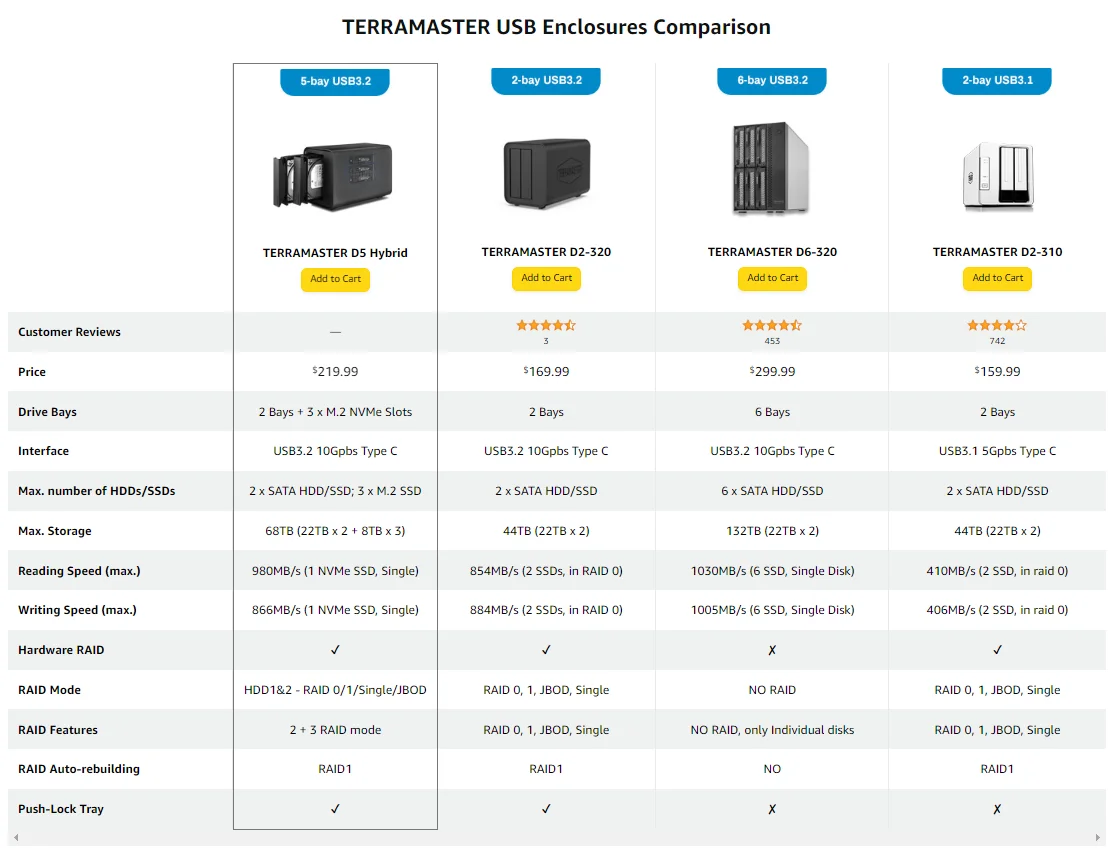 TERRAMASTER D5 Hybrid HDD NVMe Enclosure - USB 3.2 Gen 2 10Gbps Supports RAID 0/1/Single/JBOD Exclusive 2+3 RAID Array