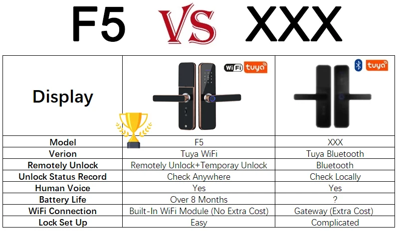 Tuya Wifi Electronic Smart Door Lock With Biometric Fingerprint / Smart Card / Password / Key Unlock/ USB Emergency Charge